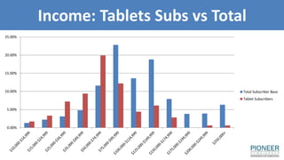 Income: Tablets Subs vs Total
0.00%
5.00%
10.00%
15.00%
20.00%
25.00%
Total Subscriber Base
Tablet Subscribers
 