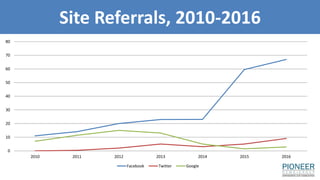 Site Referrals, 2010-2016
0
10
20
30
40
50
60
70
80
2010 2011 2012 2013 2014 2015 2016
Facebook Twitter Google
 