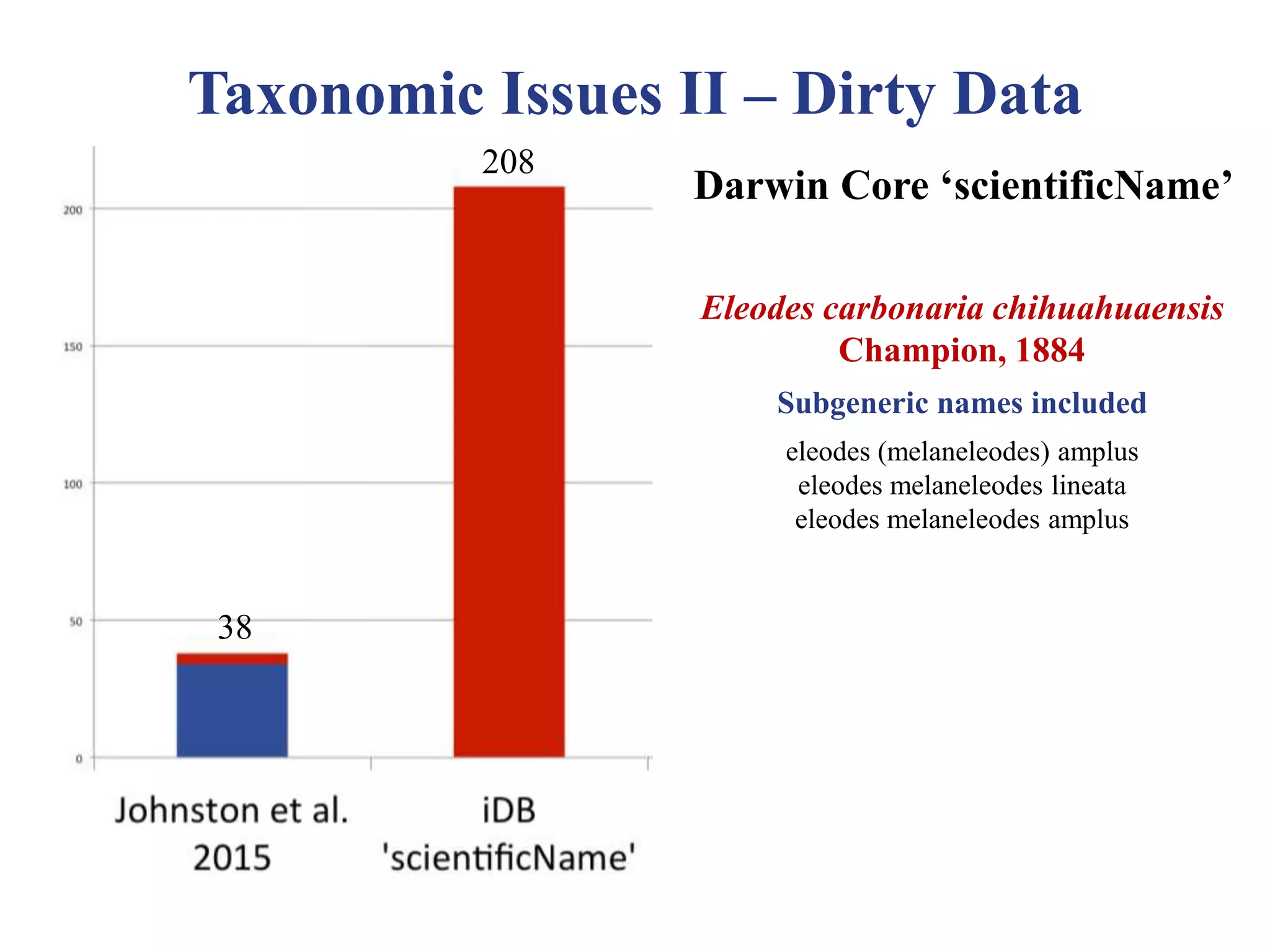 38
208
Darwin Core ‘scientificName’
Eleodes carbonaria chihuahuaensis
Champion, 1884
Subgeneric names included
eleodes (melaneleodes) amplus
eleodes melaneleodes lineata
eleodes melaneleodes amplus
Taxonomic Issues II – Dirty Data
 