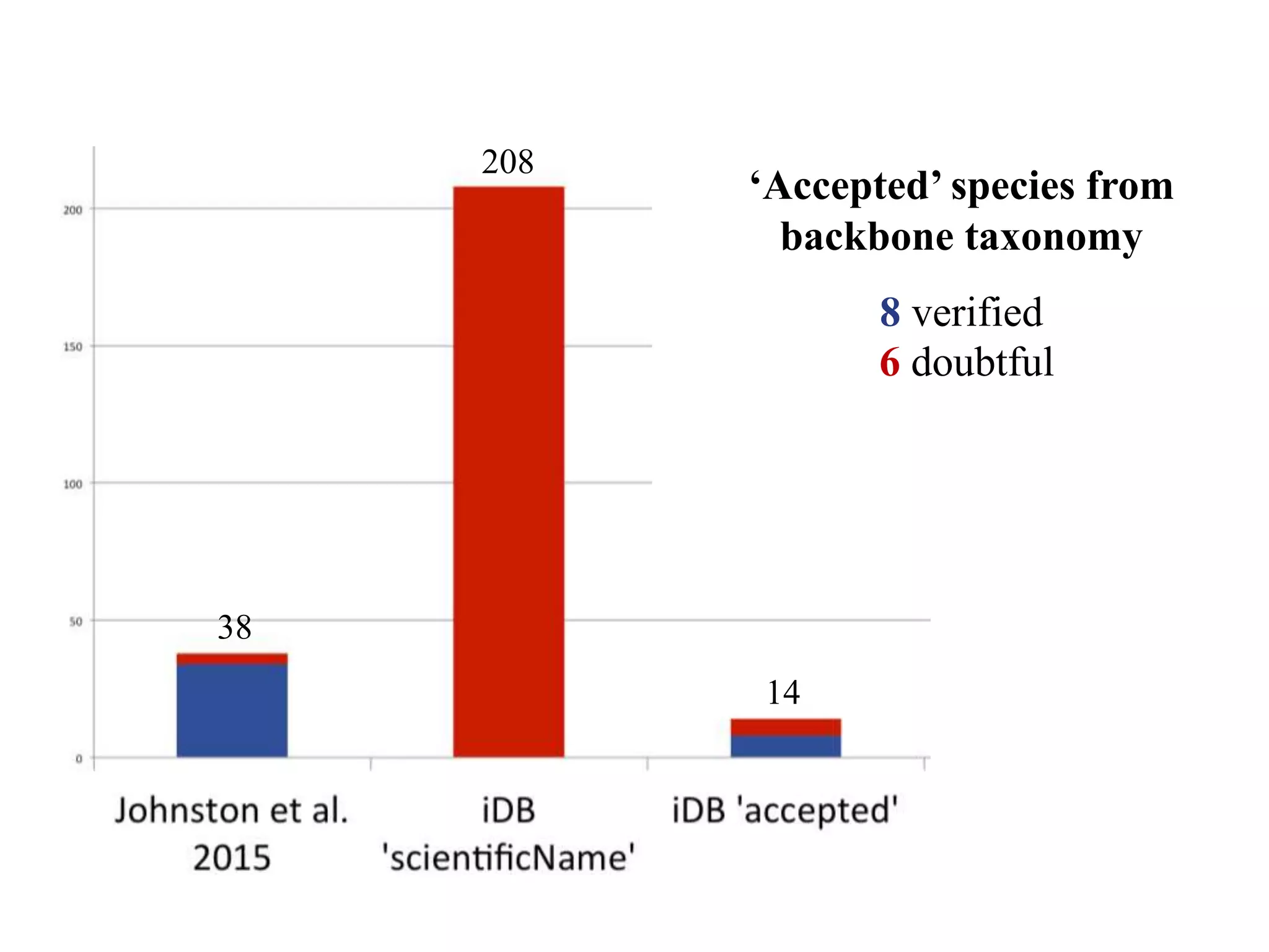 38
208
14
‘Accepted’ species from
backbone taxonomy
8 verified
6 doubtful
 