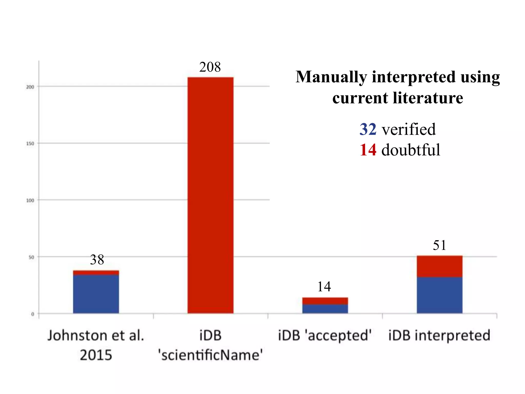 38
208
14
Manually interpreted using
current literature
32 verified
14 doubtful
51
 