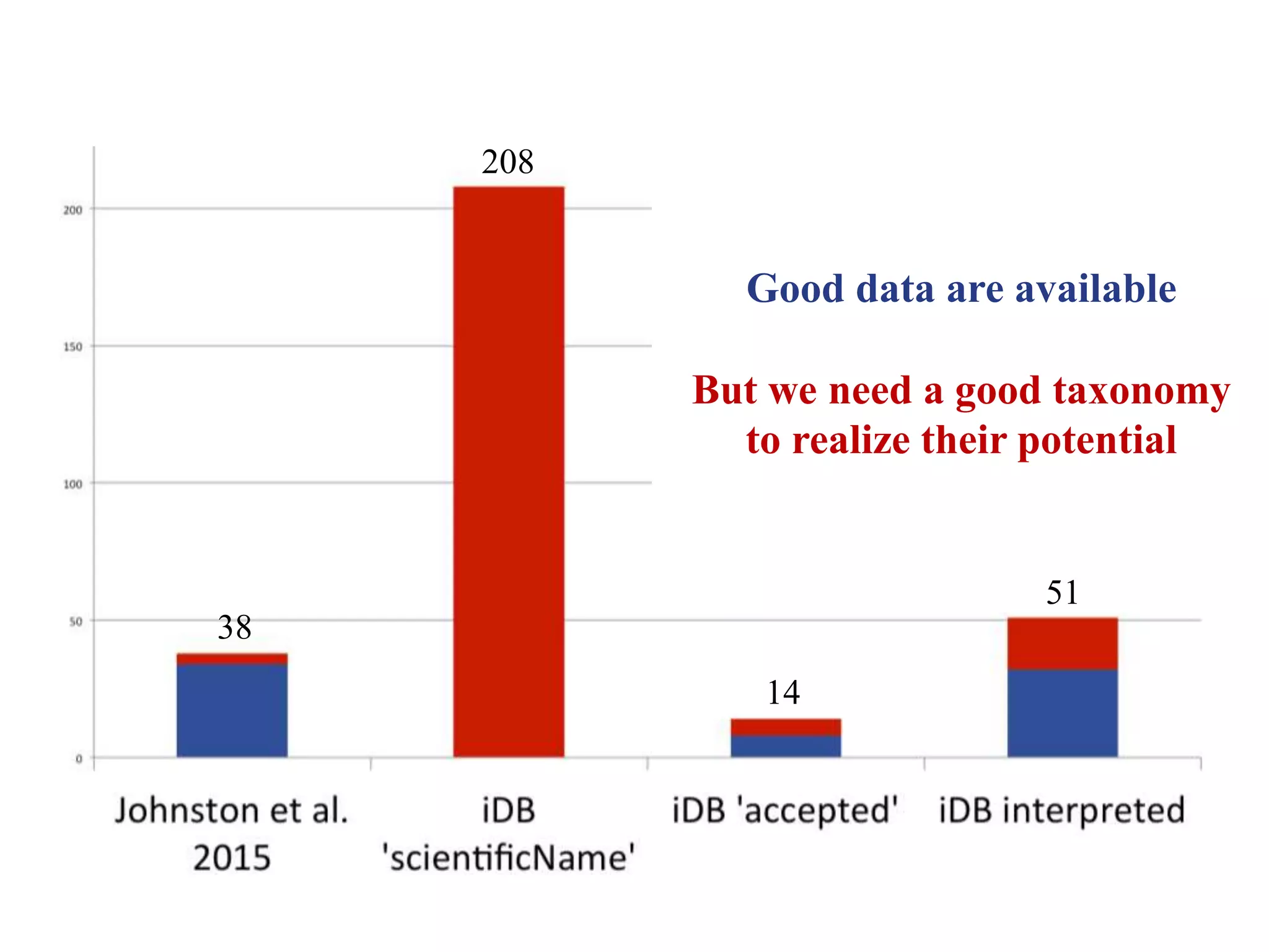 38
208
14
Good data are available
But we need a good taxonomy
to realize their potential
51
 