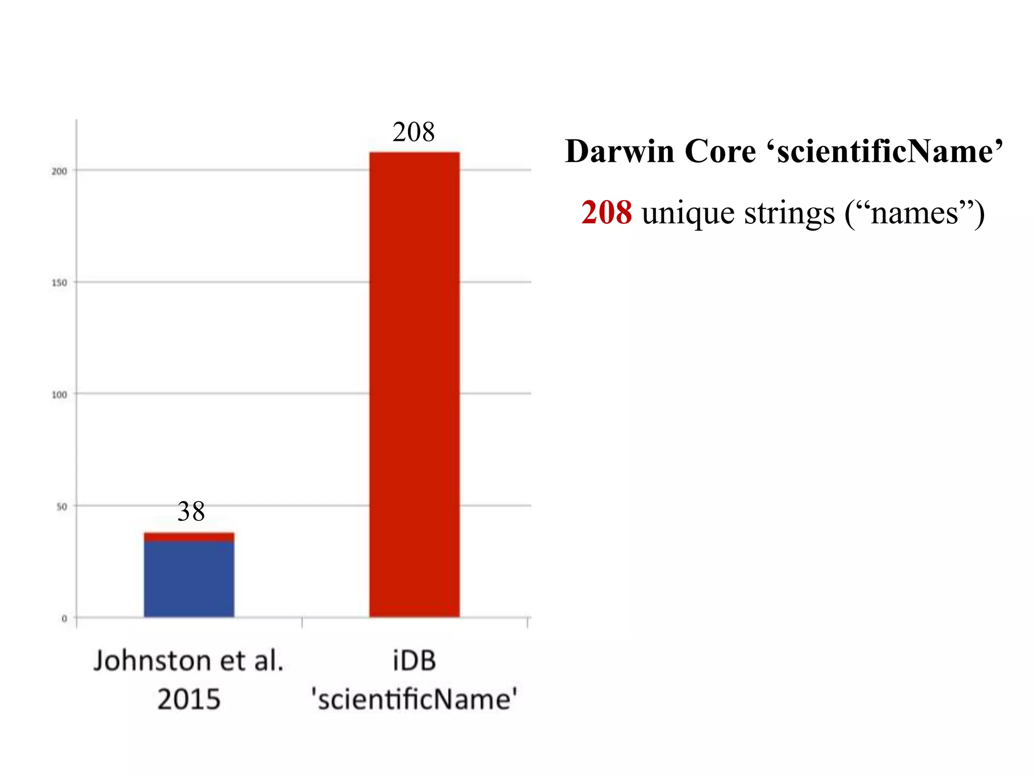 38
208
Darwin Core ‘scientificName’
208 unique strings (“names”)
 