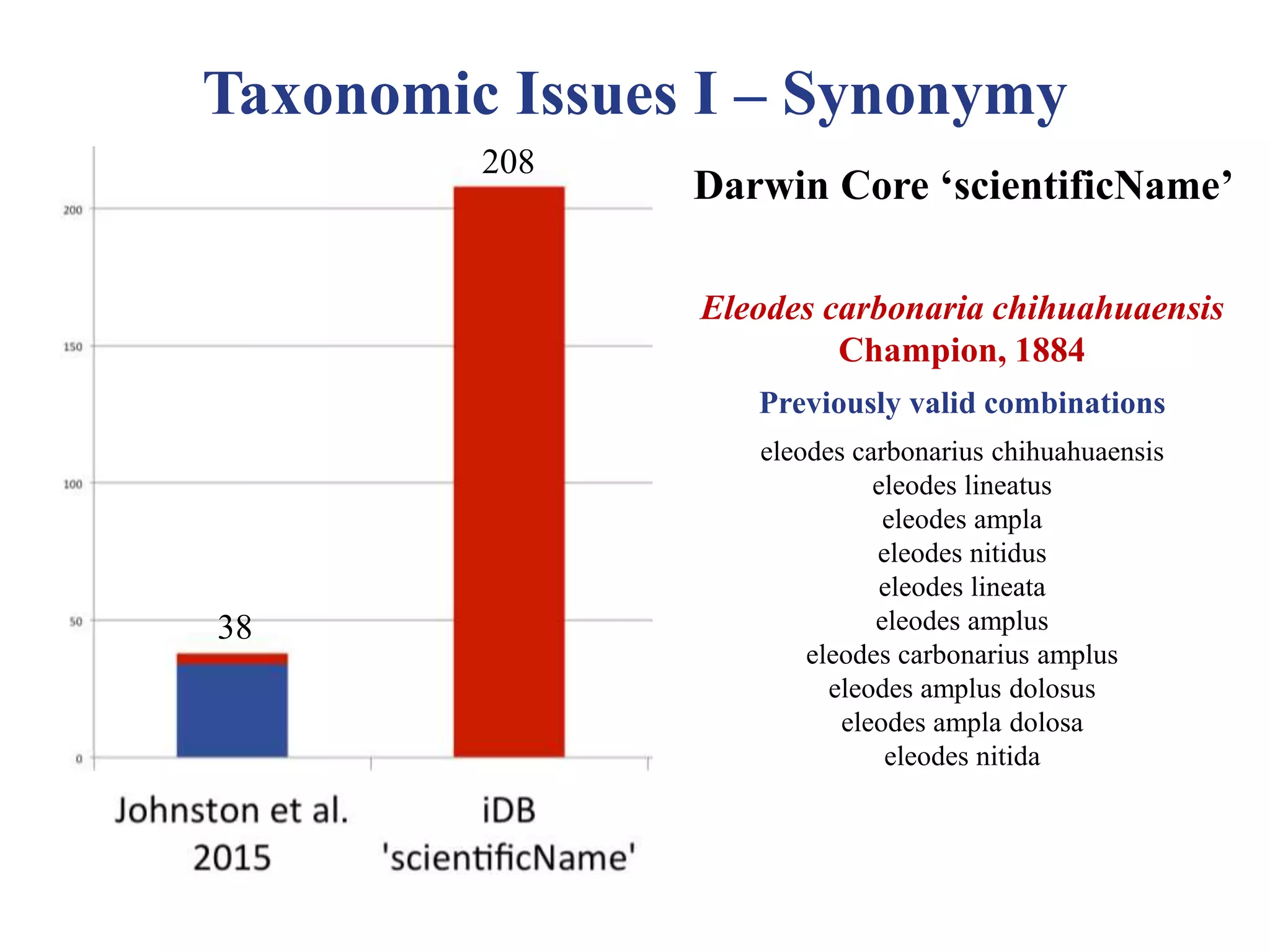38
208
Darwin Core ‘scientificName’
Eleodes carbonaria chihuahuaensis
Champion, 1884
Previously valid combinations
eleodes carbonarius chihuahuaensis
eleodes lineatus
eleodes ampla
eleodes nitidus
eleodes lineata
eleodes amplus
eleodes carbonarius amplus
eleodes amplus dolosus
eleodes ampla dolosa
eleodes nitida
Taxonomic Issues I – Synonymy
 