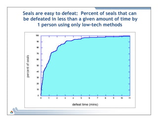 Seals are easy to defeat: Percent of seals that can 
be defeated in less than a given amount of time by 
1 person using only low-tech methods 
 