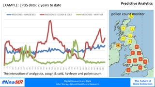 Digital	Research	and	Data	
John	Storey,	AplusA	Healthcare	Research	
The Future of
Data Collection
	
	
EXAMPLE:	EPOS	data:	2	years	to	date	
Digital	Research	and	Data	
John	Storey,	AplusA	Healthcare	Research	
The Future of
Data Collection
	
	
The	interac<on	of	analgesics,	cough	&	cold,	hayfever	and	pollen	count	
pollen	count	monitor	
PredicJve	AnalyJcs	
 