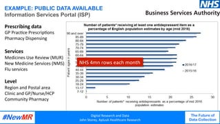 Digital	Research	and	Data	
John	Storey,	AplusA	Healthcare	Research	
The Future of
Data Collection
	
	
Prescribing	data	
GP	Prac<ce	Prescrip<ons	
Pharmacy	Dispensing	
	
Services	
Medicines	Use	Review	(MUR)	
New	Medicine	Services	(NMS)	
Flu	services	
	
Level	
Region	and	Postal	area	
Clinic	and	GP/Nurse/HCP	
Community	Pharmacy	
	
	
EXAMPLE: PUBLIC DATA AVAILABLE
Information Services Portal (ISP)
Digital	Research	and	Data	
John	Storey,	AplusA	Healthcare	Research	
The Future of
Data Collection
	
	
NHS	4mn	rows	each	month	
 