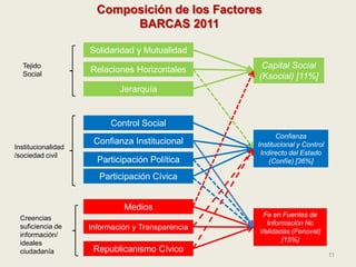 1111
Composición de los Factores
BARCAS 2011
Solidaridad y Mutualidad
Relaciones Horizontales
Jerarquía
Control Social
Par...
