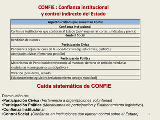 16
CONFIE : Confianza institucional
y control indirecto del Estado
Aspectos críticos que aumentan Confíe
—Confianza Instit...