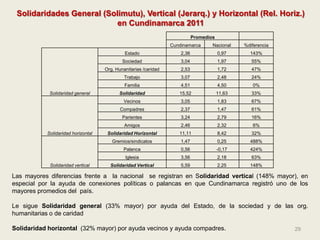 29
Solidaridades General (Solimutu), Vertical (Jerarq.) y Horizontal (Rel. Horiz.)
en Cundinamarca 2011
Las mayores difere...