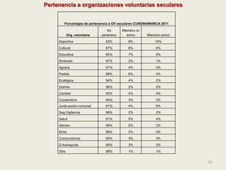 53
Pertenencia a organizaciones voluntarias seculares
Porcentajes de pertenencia a OV seculares CUNDINAMARCA 2011
Org. vol...
