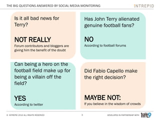 THE BIG QUESTIONS ANSWERED BY SOCIAL MEDIA MONITORING


       Is it all bad news for                    Has John Terry alienated
       Terry?                                    genuine football fans?

       NOT REALLY                                NO
       Forum contributors and bloggers are       According to football forums
       giving him the benefit of the doubt



       Can being a hero on the
       football field make up for                Did Fabio Capello make
       being a villain off the                   the right decision?
       field?

       YES                                       MAYBE NOT:
       According to twitter                      If you believe in the wisdom of crowds


© INTREPID 2010 ALL RIGHTS RESERVED          3                  DEVELOPED IN PARTNERSHIP WITH
 