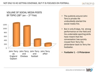 NOT ONLY IS HE GETTING COVERAGE, BUT IT IS FOCUSED ON FOOTBALL



   VOLUME OF SOCIAL MEDIA POSTS
   BY TOPIC (28th Jan – 2nd Feb)                      • The publicity around John
                                                        Terry’s private life
                                                        undoubtedly started the
1200                                                    social media fire.

1000                                                  • But in only 8 days, his strong
800                                                     performance on the field and
                                                        his undeniable sporting skills
600                                                     have meant that the
400
                                                        conversation has quickly
                                                        moved from Terry the
200                                                     philanderer back to Terry the
  0
                                                        footballer.
       John Terry John Terry John Terry John Terry    • Footballer 1 – 0 Philanderer
          as         and        and       affair
        England Chelsea       football
        Captain




                                                          DEVELOPED IN PARTNERSHIP WITH
 