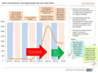 WHAT A DIFFERENCE A DAY MAKES WHEN YOU ARE JOHN TERRY

                                                                  Terry scores the
                                                                  winning goal in             Brand Terry              • Only time will tell but early
                                                                Chelsea’s 2-1 victory         stays in the               indications are that people want
              Terry is not big                                     over Burnley              news for the                to forgive John Terry because
              news on social                                                                right reasons:               he is a great footballer.
            media - 1-5 posts                                   The first of 29 videos        a footballer
            per day in the lead        The news story            about John Terry is         trying to sort            • Terry’s goal against Burnley
              up to the story              breaks              published on You Tube          out his life               gave fans and social
3800                                                                                                                     commentators an opportunity to
                                                                                                                         change the conversation from
                                                                                                                         Terry the philanderer to Terry
3300                                                                                                                     the footballer

                                                                                                                       • This switch in content drove a
2800                                                                                                                     switch in sentiment :
                                                                                                                         forgiveness and empathy
2300                                                                                                                     emerged.

                                                                                                                      FROM ……
1800
                                                                                                                         John Terry has
                                                                                                                          done a ‘Tiger                ……TO
1300                                                                                                                     Woods', only its
                                                                                                                          more serious
                                                                                                                                             I hope Terry will
                                                                                         Focus on                        coz it involves
 800                                         Focus on philandering                                                                           be able to cope
                                                                                        football =                         his ex team
                                             = negative sentiment                                                                             with his family
                                                                                        improving                         mate Wayne
                                                                                                                                            problem & idiotic
                                                                                        sentiment                             Bridge
 300                                                                                                                                         tabloids. To me
                                                                                                                                            he still is the best
                                                                                                                                              football player.
  0
-200   25th Jan   26th Jan        27th Jan     28th Jan    29th Jan    30th Jan         31st Jan     1st Feb




                                                                                                               DEVELOPED IN PARTNERSHIP WITH
 