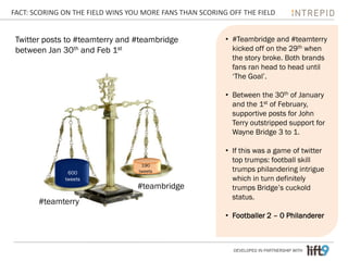 FACT: SCORING ON THE FIELD WINS YOU MORE FANS THAN SCORING OFF THE FIELD


 Twitter posts to #teamterry and #teambridge              • #Teambridge and #teamterry
 between Jan 30th and Feb 1st                               kicked off on the 29th when
                                                            the story broke. Both brands
                                                            fans ran head to head until
                                                            ‘The Goal’.

                                                          • Between the 30th of January
                                                            and the 1st of February,
                                                            supportive posts for John
                                                            Terry outstripped support for
                                                            Wayne Bridge 3 to 1.

                                                          • If this was a game of twitter
                                                            top trumps: football skill
                                   190
               600                tweets                    trumps philandering intrigue
              tweets                                        which in turn definitely
                                  #teambridge               trumps Bridge’s cuckold
                                                            status.
       #teamterry
                                                          • Footballer 2 – 0 Philanderer



                                                            DEVELOPED IN PARTNERSHIP WITH
 