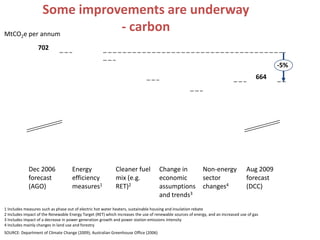 Some improvements are underway
MtCO e per annum
         2
                       - carbon
                  702

                                                                                                                                              -5%
                                                                                                                                        664




             Dec 2006               Energy                  Cleaner fuel            Change in              Non-energy              Aug 2009
             forecast               efficiency              mix (e.g.               economic               sector                  forecast
             (AGO)                  measures1               RET)2                   assumptions            changes4                (DCC)
                                                                                    and trends3
1 Includes measures such as phase out of electric hot water heaters, sustainable housing and insulation rebate
2 Includes impact of the Renewable Energy Target (RET) which increases the use of renewable sources of energy, and an increased use of gas
3 Includes impact of a decrease in power generation growth and power station emissions intensity
4 Includes mainly changes in land use and forestry
SOURCE: Department of Climate Change (2009); Australian Greenhouse Office (2006)
 