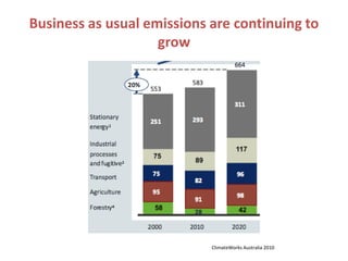 Business as usual emissions are continuing to
                    grow




                            ClimateWorks Australia 2010
 