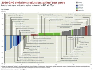 2020 GHG emissions reduction societal cost curve
                                       1
                                                                                                                                                                                             Power
                                                                                                                                                                                             Industry
Lowest cost opportunities to reduce emissions by 249 Mt CO2e                                                                                                                                 Transport
                                                                                                                                                                                             Buildings
Cost to society                                                                                                                                                                              Forestry
                                                                                                                                                                                             Agriculture
A$/tCO2e
200
            Commercial retrofit energy waste reduction                                      Cement clinker substitution by slag                                  Gas CCS new build
                    Other industry energy efficiency                                                   Reduced deforestation and regrowth clearing                              Solar PV (centralised)
                         Commercial retrofit HVAC                                                           Cropland carbon sequestration                 Coal CCS new build
150                                                                                                                                                                                Wind offshore
                            Residential appliances and electronics                                                     Reforestation of marginal land
                               Mining energy efficiency                                                                with environmental forest           Degraded farmland restoration

                                 Residential lighting                                                                                                                    Solar thermal
100                                                                                                                                              Coal CCS new build with EOR
                                    Residential new builds
                                      Commercial retrofit lighting                                                                    Capital improvements to existing gas
                                                                                                                                               plant thermal efficiency
                                         Commercial elevators and appliances
  50
                                             Commercial new builds
                                                    Commercial retrofit insulation


    0
                                                                                             Anti-methanogenic treatments                                        Emissions reduction potential
                                                                                     Pasture and grassland management
                                                                                                                                                                 MtCO2e per year
                                                                                Aluminium energy efficiency
 -50                                                                                                                                                                                             Onshore wind
                                                                             Mining VAM oxidation                                                                                                (marginal locations)
                                                                         Reforestation of marginal land with timber plantation
                                                                                                                                                                                               Biomass co-firing

-100                                                                  Active livestock feeding                                                                                         Coal to gas shift (increased
                                                                     Operational improvements to existing coal plant                                                                   gas utilisation)
                                                                     thermal efficiency                                                                                             Geothermal
                                                                Reduced T&D losses                                                                                             Improved forest management
-150                                                          Petroleum and gas maintenance                                                                                  Biomass/biogas
                                                          Cogeneration
                                                                                                                                                                      Coal to gas shift (gas new build)
                                                       Commercial retrofit water heating
                                                                                                                                                            Onshore wind (best locations)
-200                                           Petrol car and light commercial efficiency improvement
                                            Reduced cropland soil emissions                                                                             Chemicals processes and fuel shift
                                         Diesel car and light commercial efficiency improvement                                                Strategic reforestation of non-marginal
                                    Operational improvements to existing gas plant thermal efficiency                                          land with environmental forest
-250
        0                                      50                                          100                                     150                                       200                                        250
1 Includes only opportunities required to reach emission reduction target of 249 Mtpa (25% reduction on 2000 emissions); excludes opportunities involving a significant lifestyle element or consumption decision,
   changes in business/activity mix, and opportunities with a high degree of speculation or technological uncertainty
SOURCE: ClimateWorks team analysis (refer to bibliography)
                                                                                                                                                                                                                        15
 