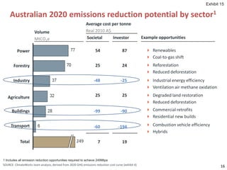 Exhibit 15

     Australian 2020 emissions reduction potential by sector1
                                                              Average cost per tonne
                       Volume                                 Real 2010 A$
                       MtCO2e                                 Societal     Investor                    Example opportunities

          Power                                                      54                  87               Renewables
                                                                                                          Coal-to-gas shift
       Forestry                                                      25                  24               Reforestation
                                                                                                          Reduced deforestation
       Industry                                                     -48                 -25               Industrial energy efficiency
                                                                                                          Ventilation air methane oxidation

   Agriculture                                                       25                  25               Degraded land restoration
                                                                                                          Reduced deforestation
      Buildings                                                     -99                 -90               Commercial retrofits
                                                                                                          Residential new builds
     Transport                                                      -60               -194                Combustion vehicle efficiency
                                                                                                          Hybrids

            Total                                     249             7                  19


1 Includes all emission reduction opportunities required to achieve 249Mtpa
SOURCE: ClimateWorks team analysis, derived from 2020 GHG emissions reduction cost curve (exhibit 4)
                                                                                                                                               16
 