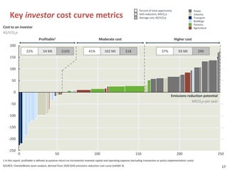 Percent of total opportunity                       Power

     Key investor cost curve metrics                                                                                   GHG reduction, MtCO2e
                                                                                                                       Average cost, A$/tCO2e
                                                                                                                                                                          Industry
                                                                                                                                                                          Transport
                                                                                                                                                                          Buildings
                                                                                                                                                                          Forestry
Cost to an investor                                                                                                                                                       Agriculture
A$/tCO2e
                               Profitable1                                         Moderate cost                                                      Higher cost
     200
                    22%            54 Mt          -$103                    41%          102 Mt             $18                             37%           93 Mt               $90
     150


     100


       50


         0
                                                                                                                                                   Emissions reduction potential
                                                                                                                                                                MtCO2e per year
      -50


    -100


    -150


    -200


    -250
             0                               50                                100                                  150                                 200                             250
1 In this report, profitable is defined as positive return on incremental invested capital and operating expense (excluding transaction or policy implementation costs)
SOURCE: ClimateWorks team analysis, derived from 2020 GHG emissions reduction cost curve (exhibit 4)                                                                                      17
 