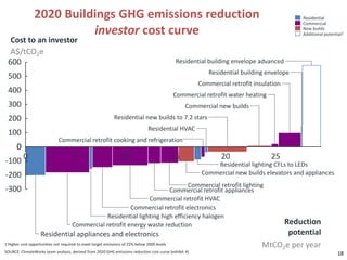 2020 Buildings GHG emissions reduction                                                                                     Residential
                                                                                                                                           Commercial
                          investor cost curve                                                                                              New builds
                                                                                                                                           Additional potential1
  Cost to an investor
  A$/tCO2e
 600                                                                                          Residential building envelope advanced
                                                                                                          Residential building envelope
 500
                                                                                                       Commercial retrofit insulation
 400                                                                                         Commercial retrofit water heating
 300                                                                                              Commercial new builds
 200                                                         Residential new builds to 7.2 stars
                                                                                Residential HVAC
 100
                              Commercial retrofit cooking and refrigeration
      0
          0                           5                          10                          15                20                25
-100                                                                                                        Residential lighting CFLs to LEDs
-200                                                                                                    Commercial new builds elevators and appliances
                                                                                 Commercial retrofit lighting
-300                                                                     Commercial retrofit appliances
                                                                 Commercial retrofit HVAC
                                                          Commercial retrofit electronics
                                                 Residential lighting high efficiency halogen
                                     Commercial retrofit energy waste reduction                                                    Reduction
                    Residential appliances and electronics                                                                          potential
1 Higher cost opportunities not required to meet target emissions of 25% below 2000 levels                                    MtCO2e per year
SOURCE: ClimateWorks team analysis, derived from 2020 GHG emissions reduction cost curve (exhibit 4)                                                        18
 