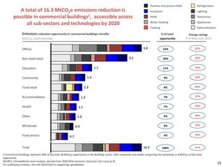 Positive interaction HVAC                Refrigeration
            A total of 16.3 MtCO2e emissions reduction is                                                                        Insulation                               Lighting
         possible in commercial buildings1, accessible across                                                                    HVAC                                     Electronics

               all sub-sectors and technologies by 2020                                                                          Water heating                            Appliances
                                                                                                                                 Cooking                                  Rationalisation

                Emissions reduction opportunity in commercial buildings retrofits                                                         % of total             Energy savings
                MtCO2e, 2020 estimates                                                                                                   opportunity           % of BAU case, 2020


                Offices                                                                                                   3.8                 23%                       42%


                Non-food retail                                                                               3.2                             20%                       39%


                Education                                                         1.7                                                         11%                       36%


                Community                                                   1.4                                                               9%                        29%


                Food retail                                             1.3                                                                   8%                        40%


                Accommodation                                         1.2                                                                     7%                        37%


                Health                                            1.1                                                                         7%                        34%


                Other                                            1.0                                                                          6%                        38%


                Wholesale                                       0.9                                                                           6%                        33%


                Food service                                                                                                                  4%                        33%
                                                          0.7


                Total                                                                                                     16.3             100%                         37%

1 Commercial buildings represent 58% of the total 28 MtC02e opportunity in the Buildings sector, with residential new builds comprising the remaining 11.8 MtC02e of the total
opportunity
SOURCE: ClimateWorks team analysis, derived from 2020 GHG emissions reduction cost curve (p.9)
For underlying numbers, see cells AA24:AJ33 in supporting spreadsheet.                                                                                                                      19
 