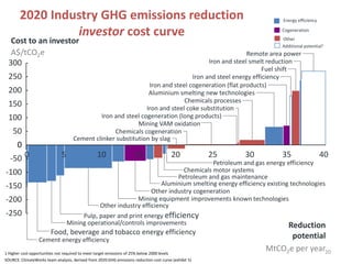 2020 Industry GHG emissions reduction                                                                        Energy efficiency

                 investor cost curve                                                                                 Cogeneration

   Cost to an investor                                                                                               Other
                                                                                                                     Additional potential1
   A$/tCO2e                                                                                        Remote area power
  300                                                                                Iron and steel smelt reduction
                                                                                                         Fuel shift
  250                                                                          Iron and steel energy efficiency
                                                               Iron and steel cogeneration (flat products)
  200                                                          Aluminium smelting new technologies
                                                                            Chemicals processes
  150                                                         Iron and steel coke substitution
  100                                        Iron and steel cogeneration (long products)
                                                           Mining VAM oxidation
    50                                            Chemicals cogeneration
                                    Cement clinker substitution by slag
      0
  -50 0                       5                  10                  15                  20            25   30       35
                                                                                     Petroleum and gas energy efficiency
                                                                                                                                         40
-100                                                                       Chemicals motor systems
                                                                         Petroleum and gas maintenance
-150                                                                Aluminium smelting energy efficiency existing technologies
                                                                Other industry cogeneration
-200                                                      Mining equipment improvements known technologies
                                             Other industry efficiency
-250                                   Pulp, paper and print energy efficiency
                                  Mining operational/controls improvements                                       Reduction
                        Food, beverage and tobacco energy efficiency
                  Cement energy efficiency
                                                                                                                       potential
1 Higher cost opportunities not required to meet target emissions of 25% below 2000 levels
                                                                                                                 MtCO2e per year20
SOURCE: ClimateWorks team analysis, derived from 2020 GHG emissions reduction cost curve (exhibit 5)
 
