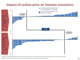 Impact of carbon price on investor economics
                                                                                      Tonnes available at internal rate of
                                                                                      return (IRR) above cost of capital
                  200
                                                                                      Change in tonnes available at IRR
                                                                                      above cost of capital
                                          54 Mt
  Investor
  cost
  curve
  without
  carbon
  price

                                                                                             3.7X
                  -450

                  200                                                                                                                           199 Mt


  Investor
  cost
  curve
  with
  carbon
  price
  (A$69/t1)


                  -450

1 Carbon price in 2020 of A$69 per tonne based on Treasury Garnaut -25% estimate (Australia’s Low Pollution Future) converted to 2010 dollars
SOURCE: ClimateWorks team analysis, derived from 2020 GHG emissions reduction cost curve (exhibit 4)
                                                                                                                                                         25
 