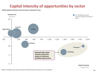 Capital intensity of opportunities by sector
 2020 capital intensity and emissions reduction cost

             Societal cost                                                                                         Size of bubble represents
              A$/tCO2e                                                                                             emissions reduction potential of
                                                                                                                   sector
            120



                           Forestry
  Agriculture                                              Power




                                                      Industry
             -60
                                                                                                               Transport


                                                                 Relatively high capital               Buildings
             -120                                                intensity restricts the
                                                                 capture of otherwise
                                                                 profitable opportunities


             -180
                                                                                                                        Capital intensity
                                                                                                                           Capex/tCO2e
SOURCE: ClimateWorks team analysis, derived from 2020 GHG emissions reduction cost curve (exhibit 4)
                                                                                                                                                      26
 