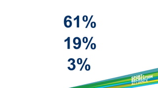 61%
19%
3%