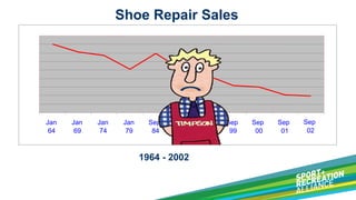 Shoe Repair Sales
Jan
64
Jan
69
Jan
74
Jan
79
Sep
84
Sep
88
1964 - 2002
Sep
93
Sep
99
Sep
00
Sep
01
Sep
02
