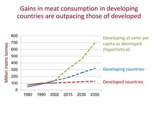 Animal breeding for reduced poverty and improved food security in developing countries