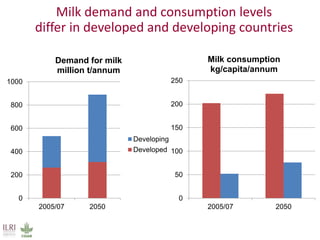 Animal breeding for reduced poverty and improved food security in developing countries