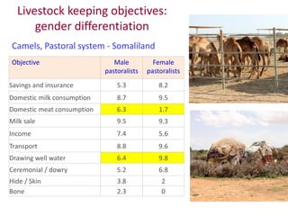 Animal breeding for reduced poverty and improved food security in developing countries
