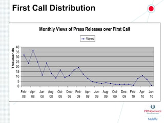 First Call Distribution 