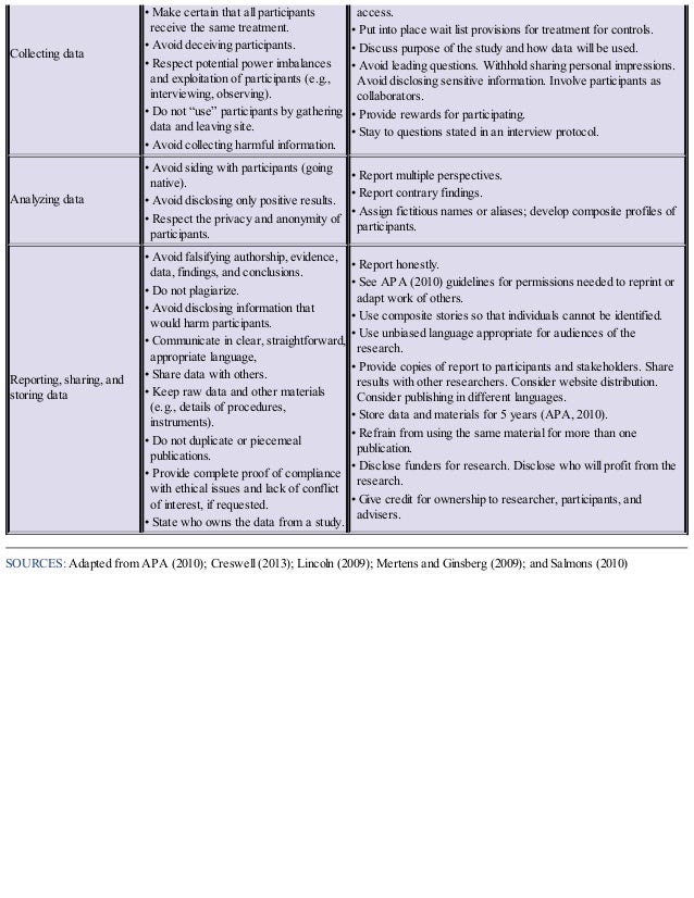 Collecting data
• Make certain that all participants
receive the same treatment.
• Avoid deceiving participants.
• Respect potential power imbalances
and exploitation of participants (e.g.,
interviewing, observing).
• Do not “use” participants by gathering
data and leaving site.
• Avoid collecting harmful information.
access.
• Put into place wait list provisions for treatment for controls.
• Discuss purpose of the study and how data will be used.
• Avoid leading questions. Withhold sharing personal impressions.
Avoid disclosing sensitive information. Involve participants as
collaborators.
• Provide rewards for participating.
• Stay to questions stated in an interview protocol.
Analyzing data
• Avoid siding with participants (going
native).
• Avoid disclosing only positive results.
• Respect the privacy and anonymity of
participants.
• Report multiple perspectives.
• Report contrary findings.
• Assign fictitious names or aliases; develop composite profiles of
participants.
Reporting, sharing, and
storing data
• Avoid falsifying authorship, evidence,
data, findings, and conclusions.
• Do not plagiarize.
• Avoid disclosing information that
would harm participants.
• Communicate in clear, straightforward,
appropriate language,
• Share data with others.
• Keep raw data and other materials
(e.g., details of procedures,
instruments).
• Do not duplicate or piecemeal
publications.
• Provide complete proof of compliance
with ethical issues and lack of conflict
of interest, if requested.
• State who owns the data from a study.
• Report honestly.
• See APA (2010) guidelines for permissions needed to reprint or
adapt work of others.
• Use composite stories so that individuals cannot be identified.
• Use unbiased language appropriate for audiences of the
research.
• Provide copies of report to participants and stakeholders. Share
results with other researchers. Consider website distribution.
Consider publishing in different languages.
• Store data and materials for 5 years (APA, 2010).
• Refrain from using the same material for more than one
publication.
• Disclose funders for research. Disclose who will profit from the
research.
• Give credit for ownership to researcher, participants, and
advisers.
SOURCES: Adapted from APA (2010); Creswell (2013); Lincoln (2009); Mertens and Ginsberg (2009); and Salmons (2010)
 