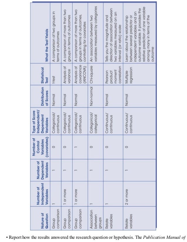 • Report how the results answered the research question or hypothesis. The Publication Manual of
 