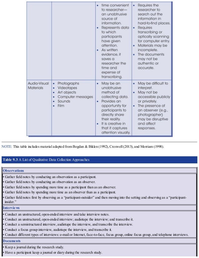NOTE: This table includes material adapted from Bogdan & Biklen (1992), Creswell (2013), and Merriam (1998).
Table 9.3 A List of Qualitative Data Collection Approaches
Observations
• Gather field notes by conducting an observation as a participant.
• Gather field notes by conducting an observation as an observer.
• Gather field notes by spending more time as a participant than as an observer.
• Gather field notes by spending more time as an observer than as a participant.
• Gather field notes first by observing as a “participant-outsider” and then moving into the setting and observing as a “participant-
insider.”
Interviews
• Conduct an unstructured, open-ended interview and take interview notes.
• Conduct an unstructured, open-ended interview; audiotape the interview; and transcribe it.
• Conduct a semistructured interview, audiotape the interview, and transcribe the interview.
• Conduct a focus group interview, audiotape the interview, and transcribe it.
• Conduct different types of interviews: e-mail or Internet, face-to-face, focus group, online focus group, and telephone interviews.
Documents
• Keep a journal during the research study.
• Have a participant keep a journal or diary during the research study.
 