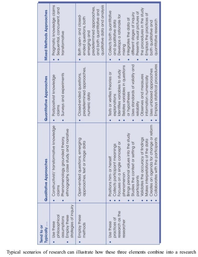 Typical scenarios of research can illustrate how these three elements combine into a research
 