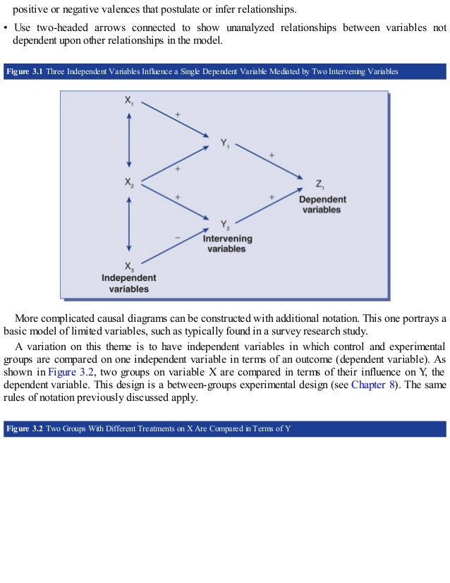 positive or negative valences that postulate or infer relationships.
• Use two-headed arrows connected to show unanalyzed relationships between variables not
dependent upon other relationships in the model.
Figure 3.1 Three Independent Variables Influence a Single Dependent Variable Mediated by Two Intervening Variables
More complicated causal diagrams can be constructed with additional notation. This one portrays a
basic model of limited variables, such as typically found in a survey research study.
A variation on this theme is to have independent variables in which control and experimental
groups are compared on one independent variable in terms of an outcome (dependent variable). As
shown in Figure 3.2, two groups on variable X are compared in terms of their influence on Y, the
dependent variable. This design is a between-groups experimental design (see Chapter 8). The same
rules of notation previously discussed apply.
Figure 3.2 Two Groups With Different Treatments on X Are Compared in Terms of Y
 