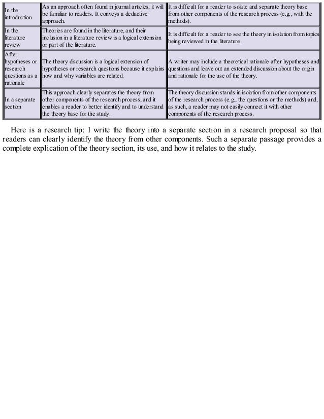 In the
introduction
As an approach often found in journal articles, it will
be familiar to readers. It conveys a deductive
approach.
It is difficult for a reader to isolate and separate theory base
from other components of the research process (e.g., with the
methods).
In the
literature
review
Theories are found in the literature, and their
inclusion in a literature review is a logical extension
or part of the literature.
It is difficult for a reader to see the theory in isolation from topics
being reviewed in the literature.
After
hypotheses or
research
questions as a
rationale
The theory discussion is a logical extension of
hypotheses or research questions because it explains
how and why variables are related.
A writer may include a theoretical rationale after hypotheses and
questions and leave out an extended discussion about the origin
and rationale for the use of the theory.
In a separate
section
This approach clearly separates the theory from
other components of the research process, and it
enables a reader to better identify and to understand
the theory base for the study.
The theory discussion stands in isolation from other components
of the research process (e.g., the questions or the methods) and,
as such, a reader may not easily connect it with other
components of the research process.
Here is a research tip: I write the theory into a separate section in a research proposal so that
readers can clearly identify the theory from other components. Such a separate passage provides a
complete explication of the theory section, its use, and how it relates to the study.
 
