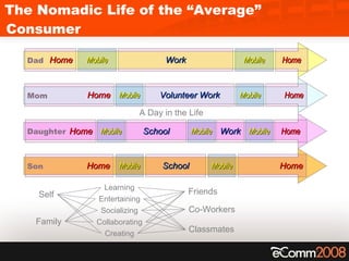 The Nomadic Life of the “Average” Consumer Dad Mom Daughter Son A Day in the Life School Home Mobile Home Mobile Home Mobile Volunteer Work Home Mobile Home Mobile School Mobile Work Home Mobile Collaborating Learning Entertaining Socializing Creating Self Family Friends Co-Workers Classmates Home Mobile Work Mobile Home 