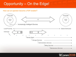 How can an operator become a P2P enabler? VS Opportunity – On the Edge! Local Proximity Global Distributed Individual Dumb Core Smart Edge Smart Core Dumb   Edge Identity Mgmt Administrative Services Billing Services $ ¢ X Increasingly Intelligent Devices Maintenance Services Storage Services 