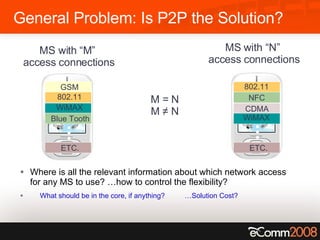 General Problem: Is P2P the Solution? Where is all the relevant information about which network access for any MS to use? …how to control the flexibility?  What should be in the core, if anything?  …Solution Cost? MS with “N”  access connections MS with “M”  access connections M = N M  ≠  N 802.11 CDMA WiMAX NFC ETC. 802.11 GSM WiMAX Blue Tooth ETC. 