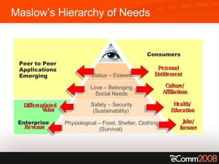 Status – Esteem Love – Belonging Social Needs Safety – Security (Sustainability)  Physiological – Food, Shelter, Clothing (Survival)  Maslow’s Hierarchy of Needs Self Actualization Consumers Enterprise Differentiated Value Jobs/ Income Culture/ Affiliations Revenue Personal Entitlement Health/ Education Peer to Peer Applications Emerging 
