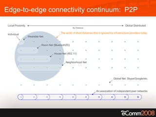 Edge-to-edge connectivity continuum:  P2P The world of short distances that is ignored by infrastructure providers today By Distance Local Proximity Global Distributed Individual Wearable Net Room Net (Bluetooth(R)) House Net (802.11) Neighborhood Net Global Net: Skype/Google/etc. An association of independent peer networks 