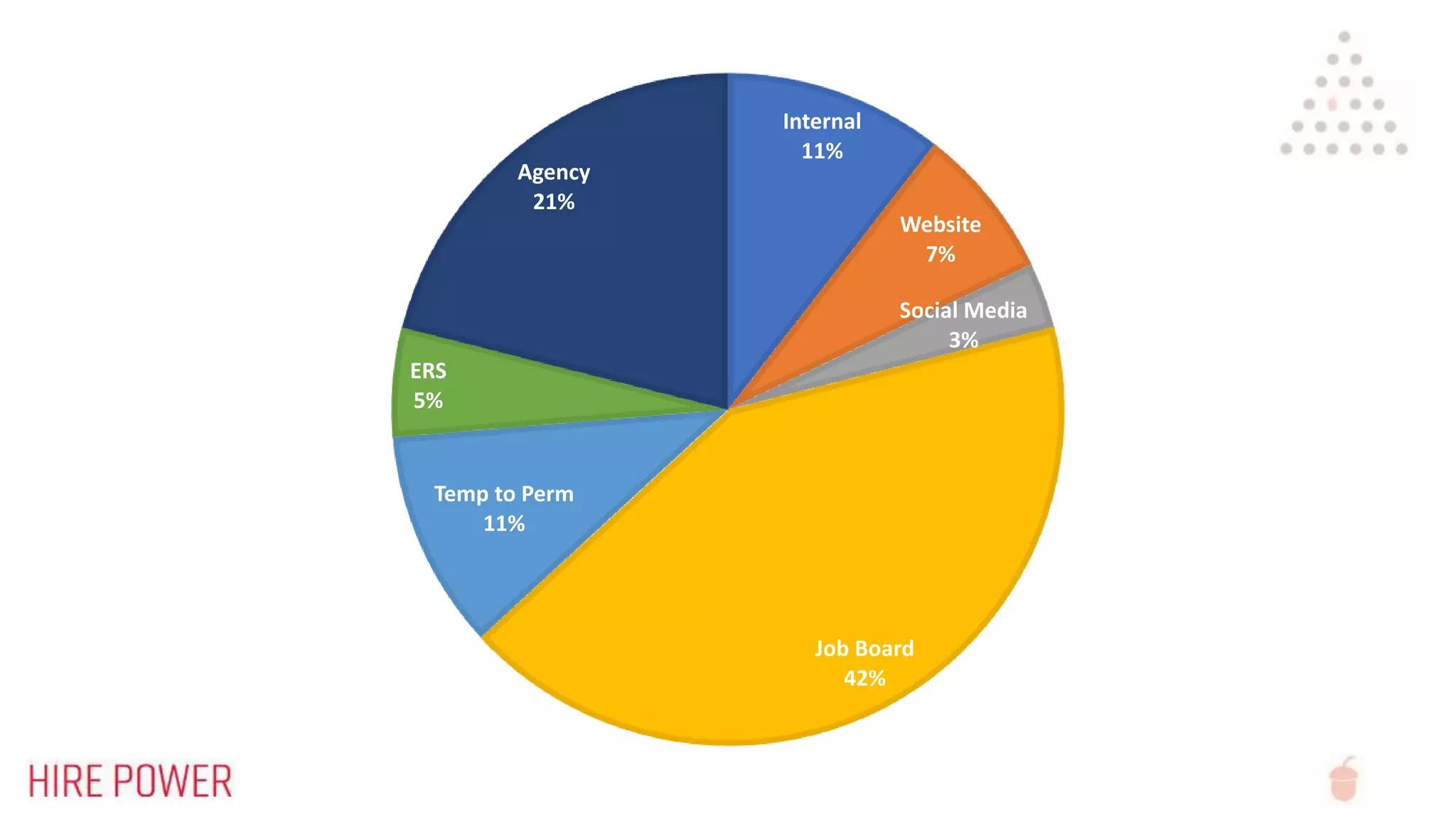 Internal
11%
Website
7%
Social Media
3%
Job Board
42%
Temp to Perm
11%
ERS
5%
Agency
21%
 