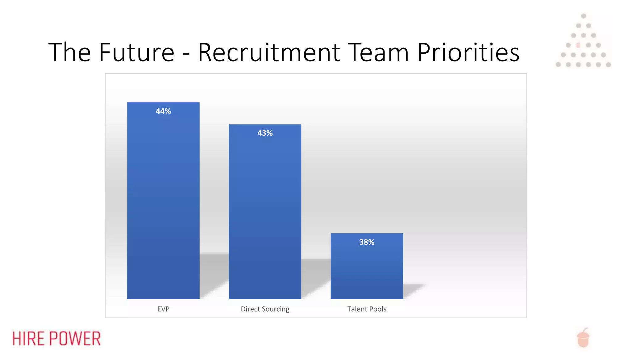 The Future - Recruitment Team Priorities
44%
43%
38%
EVP Direct Sourcing Talent Pools
 
