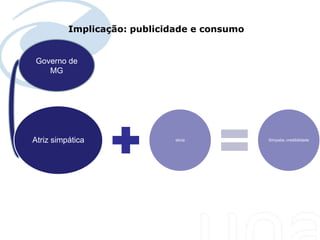 Implicação: publicidade e consumo


     Governo de
Seu texto aqui....

        MG




    Atriz simpática                      elicia          Simpatia, credibilidade
 