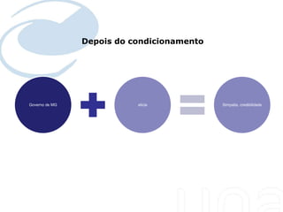 Depois do condicionamento




Governo de MG              elicia           Simpatia, credibilidade
 